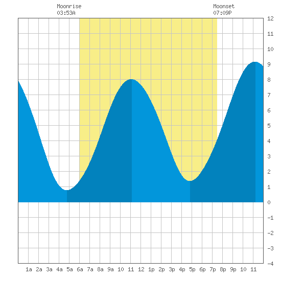 Minot tide chart for Thursday, August 25, 2022