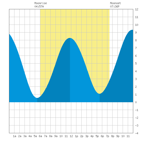 Minot tide chart for Friday, August 26, 2022