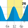Minot tide chart for Friday, August 26, 2022