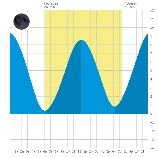 Minot tide chart for Saturday, August 27, 2022