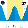 Minot tide chart for Saturday, August 27, 2022