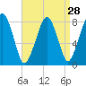 Minot tide chart for Sunday, August 28, 2022