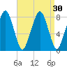 Minot tide chart for Tuesday, August 30, 2022