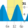 Minot tide chart for Wednesday, August 31, 2022