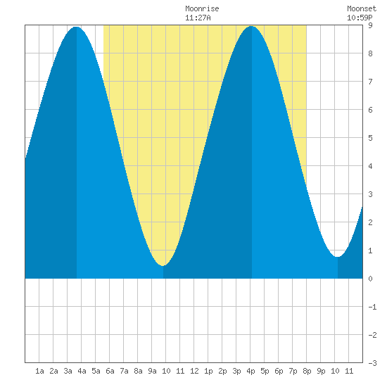 Minot tide chart for Wednesday, August 3, 2022