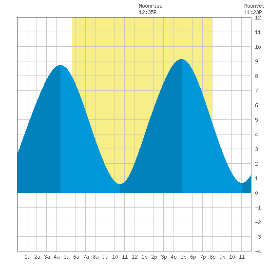 Minot tide chart for Thursday, August 4, 2022