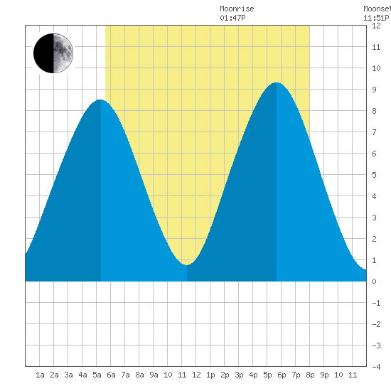 Minot tide chart for Friday, August 5, 2022