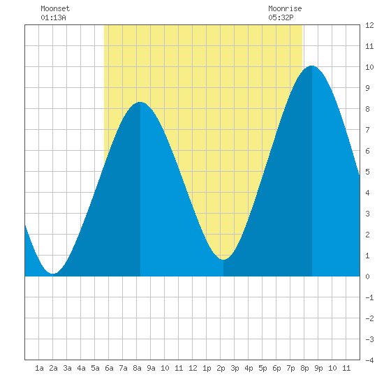Minot tide chart for Monday, August 8, 2022