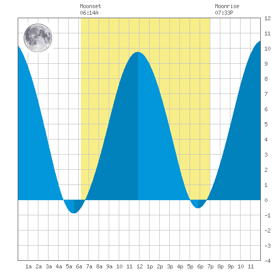 Minot tide chart for Saturday, September 10, 2022