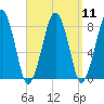 Minot tide chart for Sunday, September 11, 2022