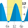 Minot tide chart for Monday, September 12, 2022