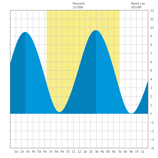 Minot tide chart for Wednesday, September 14, 2022