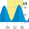Minot tide chart for Thursday, September 15, 2022