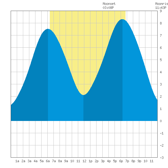 Minot tide chart for Sunday, September 18, 2022