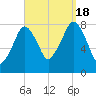 Minot tide chart for Sunday, September 18, 2022