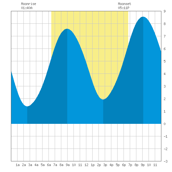 Minot tide chart for Wednesday, September 21, 2022