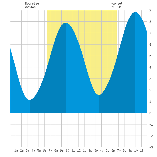 Minot tide chart for Thursday, September 22, 2022