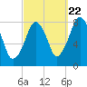 Minot tide chart for Thursday, September 22, 2022