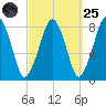 Minot tide chart for Sunday, September 25, 2022