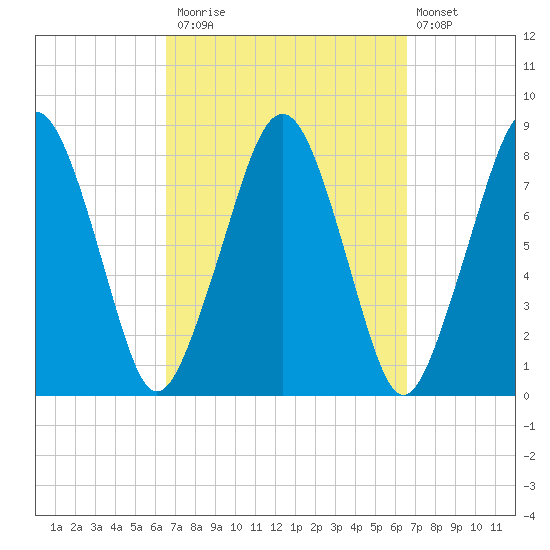 Minot tide chart for Monday, September 26, 2022