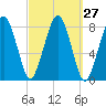 Minot tide chart for Tuesday, September 27, 2022