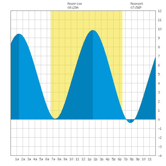 Minot tide chart for Wednesday, September 28, 2022
