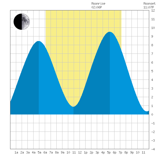 Minot tide chart for Saturday, September 3, 2022