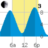 Minot tide chart for Saturday, September 3, 2022