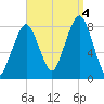 Minot tide chart for Sunday, September 4, 2022