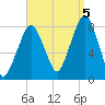 Minot tide chart for Monday, September 5, 2022