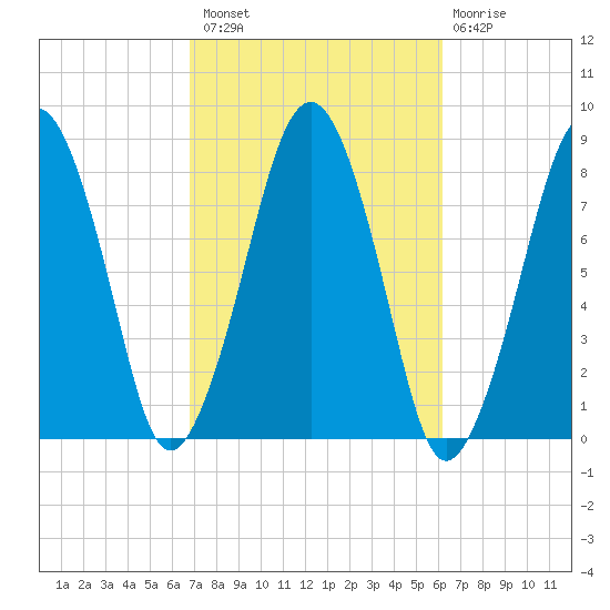 Minot tide chart for Monday, October 10, 2022