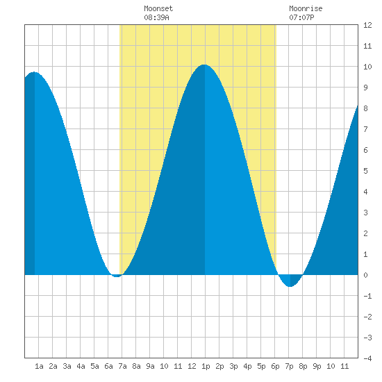 Minot tide chart for Tuesday, October 11, 2022