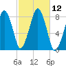Minot tide chart for Wednesday, October 12, 2022