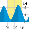 Minot tide chart for Friday, October 14, 2022