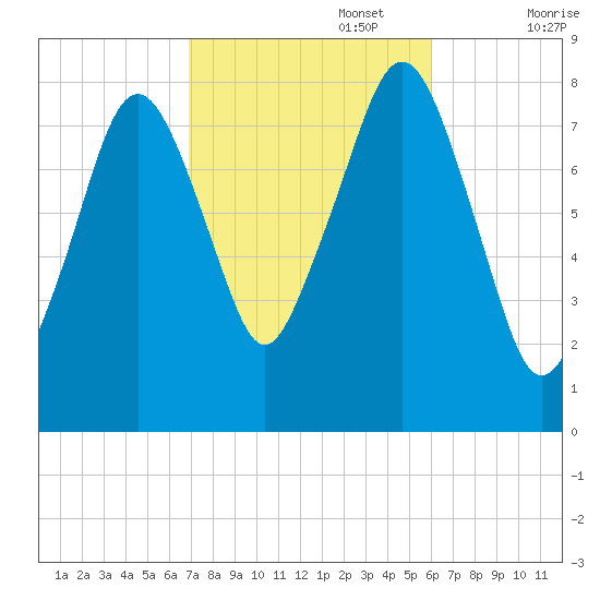Minot tide chart for Sunday, October 16, 2022