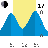 Minot tide chart for Monday, October 17, 2022