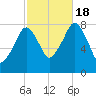 Minot tide chart for Tuesday, October 18, 2022