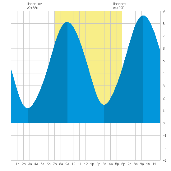 Minot tide chart for Friday, October 21, 2022
