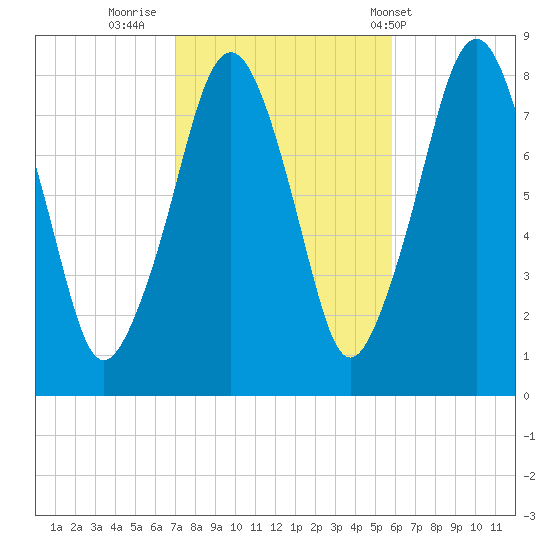 Minot tide chart for Saturday, October 22, 2022
