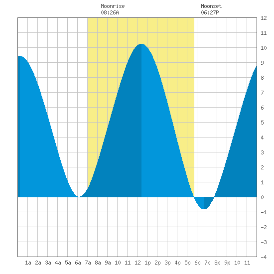 Minot tide chart for Wednesday, October 26, 2022