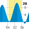Minot tide chart for Friday, October 28, 2022