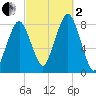 Minot tide chart for Sunday, October 2, 2022