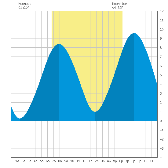 Minot tide chart for Wednesday, October 5, 2022