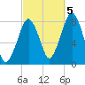 Minot tide chart for Wednesday, October 5, 2022