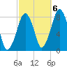 Minot tide chart for Thursday, October 6, 2022