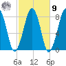 Minot tide chart for Sunday, October 9, 2022