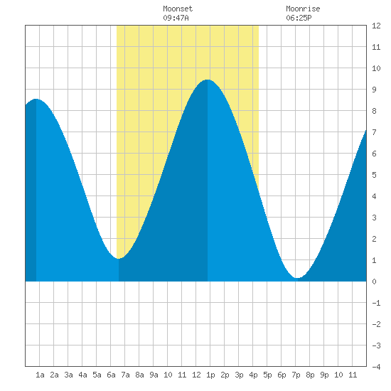 Minot tide chart for Friday, November 11, 2022