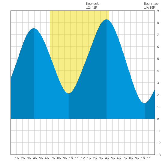 Minot tide chart for Tuesday, November 15, 2022