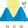 Minot tide chart for Thursday, November 17, 2022