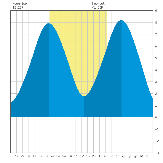 Minot tide chart for Friday, November 18, 2022